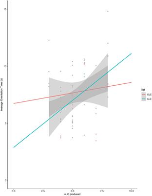 Early recognition of familiar word-forms as a function of production skills